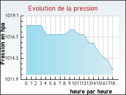 Evolution de la pression de la ville Beaucaire
