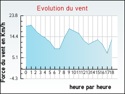 Evolution du vent de la ville Beaucaire