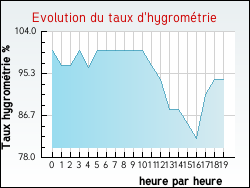 Evolution du taux d'hygromtrie de la ville Beaucamps-le-Jeune
