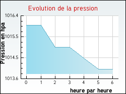 Evolution de la pression de la ville Beauc�