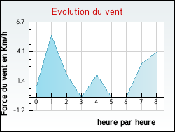 Evolution du vent de la ville Beaucharmoy