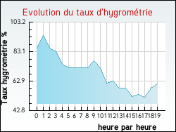 Evolution du taux d'hygromtrie de la ville Beauchastel