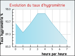 Evolution du taux d'hygromtrie de la ville Beauchastel