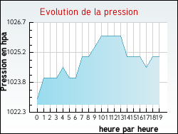 Evolution de la pression de la ville Beauchastel