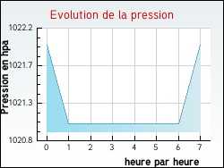 Evolution de la pression de la ville Beauchastel