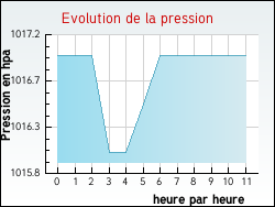 Evolution de la pression de la ville Beauchastel