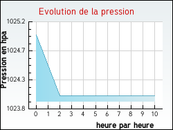 Evolution de la pression de la ville Beauchastel