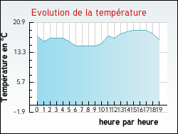 Evolution de la temprature de la ville de Beauchastel
