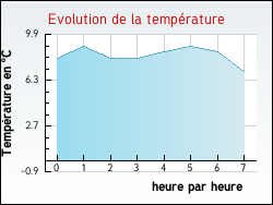 Evolution de la temprature de la ville de Beauchastel