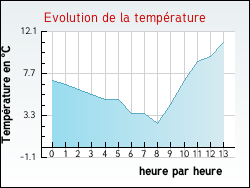Evolution de la temp�rature de la ville de Beauchastel