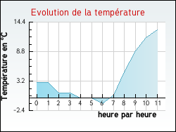 Evolution de la temp�rature de la ville de Beauchastel