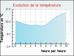 Evolution de la temp�rature de la ville de Beauchastel