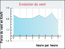 Evolution du vent de la ville Beauchastel