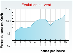 Evolution du vent de la ville Beauchastel