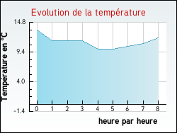 Evolution de la temp�rature de la ville de Beauchemin