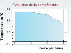 Evolution de la temp�rature de la ville de Beaucourt