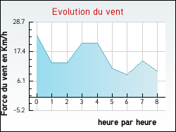 Evolution du vent de la ville Beaucourt