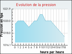 Evolution de la pression de la ville Beaucroissant