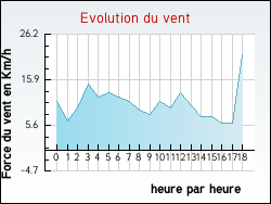 Evolution du vent de la ville Beaucroissant