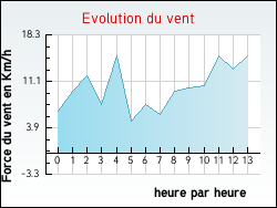 Evolution du vent de la ville Beaucroissant