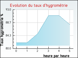 Evolution du taux d'hygromtrie de la ville Beaudricourt
