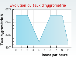 Evolution du taux d'hygromtrie de la ville Beaufort-Blavincourt