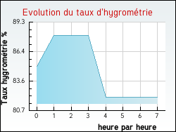 Evolution du taux d'hygromtrie de la ville Beaufort-Blavincourt