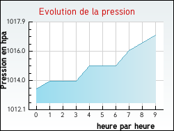 Evolution de la pression de la ville Beaufort-Blavincourt