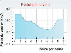 Evolution du vent de la ville Beaufort-Blavincourt