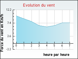Evolution du vent de la ville Beaufort-Blavincourt