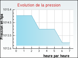 Evolution de la pression de la ville Beaufort-sur-Doron