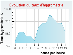 Evolution du taux d'hygromtrie de la ville Beaugeay