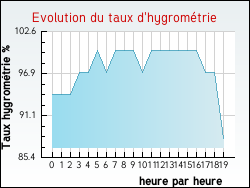 Evolution du taux d'hygrom�trie de la ville Beaugeay
