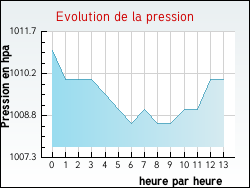 Evolution de la pression de la ville Beaugeay