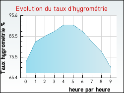 Evolution du taux d'hygromtrie de la ville Beaugency