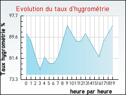 Evolution du taux d'hygromtrie de la ville Beaugency