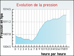 Evolution de la pression de la ville Beaugency
