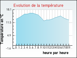 Evolution de la temprature de la ville de Beaugency