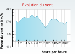 Evolution du vent de la ville Beaugency
