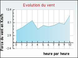 Evolution du vent de la ville Beaugency
