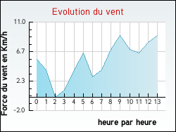 Evolution du vent de la ville Beaugency