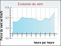 Evolution du vent de la ville Beaulieu-en-Argonne