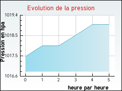 Evolution de la pression de la ville Beaumont-en-Diois