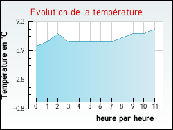 Evolution de la temp�rature de la ville de Beaumont-en-V�ron
