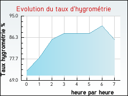 Evolution du taux d'hygrométrie de la ville Beaumont-la-Ronce