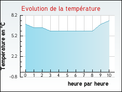 Evolution de la temp�rature de la ville de Beaumont-les-Autels