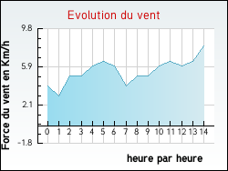 Evolution du vent de la ville Beaumont-les-Autels