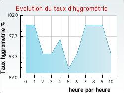 Evolution du taux d'hygrométrie de la ville Beaumont-lès-Valence
