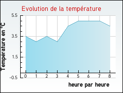 Evolution de la temp�rature de la ville de Beaumont-l�s-Valence