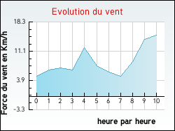 Evolution du vent de la ville Beaumont-Monteux